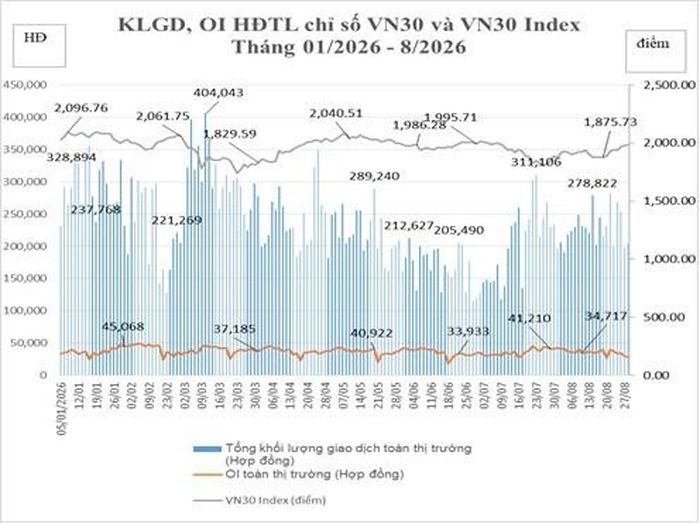Biểu đồ điểm chỉ số KLG, OI HĐTL chỉ số VN30 và VN30 Index tháng 1-8/2026.