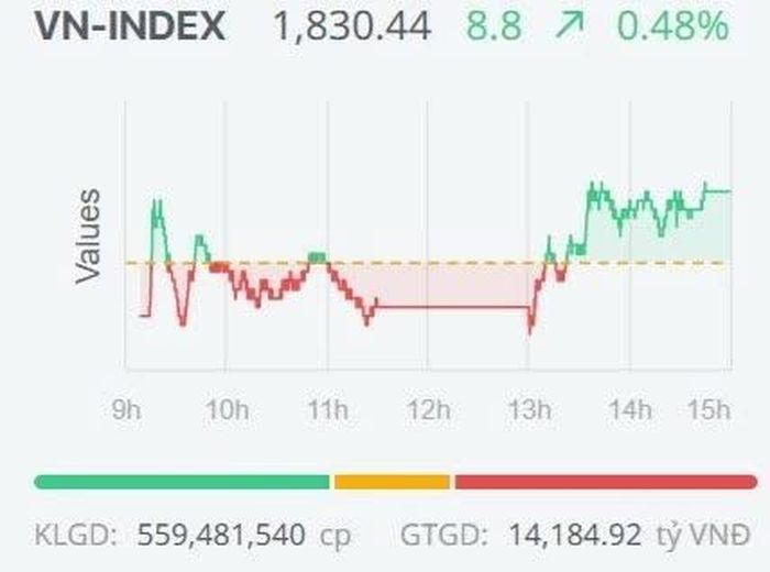 Diễn biến của VN-Index trong phiên giao dịch ngày 8/9.