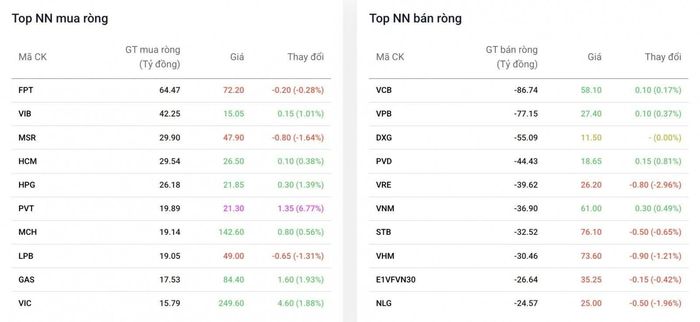 Cổ phiếu FPT dẫn đầu về giá trị mua ròng trong phiên 8/9. Nguồn: Dstock