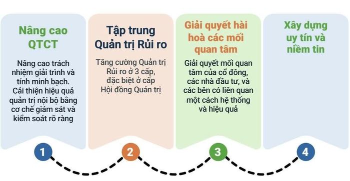 Lợi ích của doanh nghiệp khi thực hiện quản trị công ty tốt. Nguồn: VIOD