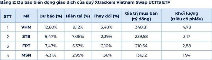 YSVN dự báo Xtrackers có thể giảm mạnh tỷ trọng VIC và phân bổ thêm vốn sang nhiều cổ phiếu khác- Ảnh: MH