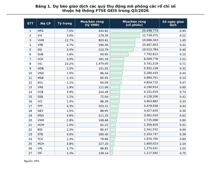 Dự báo dòng vốn vào 27 cổ phiếu Việt Nam được phân bổ qua bốn chặng chuyển đổi theo FTSE- ảnh : MH