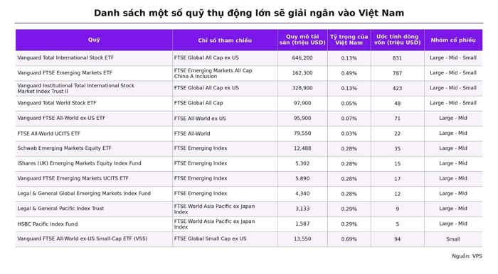VPS dự báo dòng vốn FTSE GEIS có thể tạo ra lượng mua đáng kể tại nhiều cổ phiếu Việt Nam trong đợt giải ngân đầu tiên . Ảnh : VFS