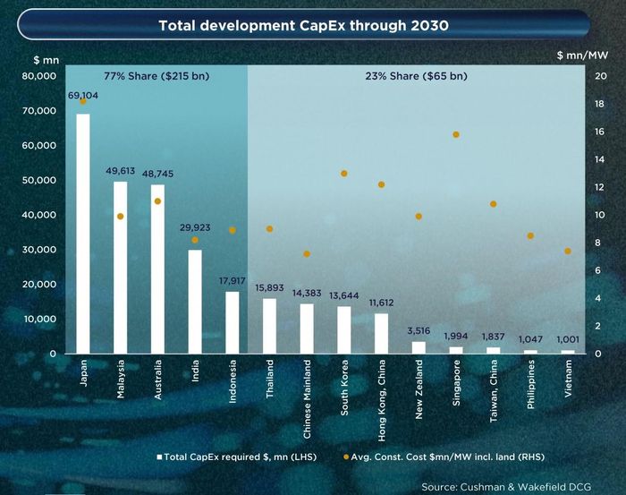 Biểu đồ nhu cầu vốn phát triển trung tâm dữ liệu tới 2030 và đầu tư hạ tầng số 14 thị trường. Ảnh chụp báo cáo