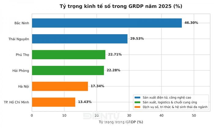 Sự phát triển của kinh tế số tại Việt Nam đang không diễn ra theo một mô hình duy nhất. Các địa phương bắt đầu hình thành những cực tăng trưởng với lợi thế và cấu trúc khác nhau.