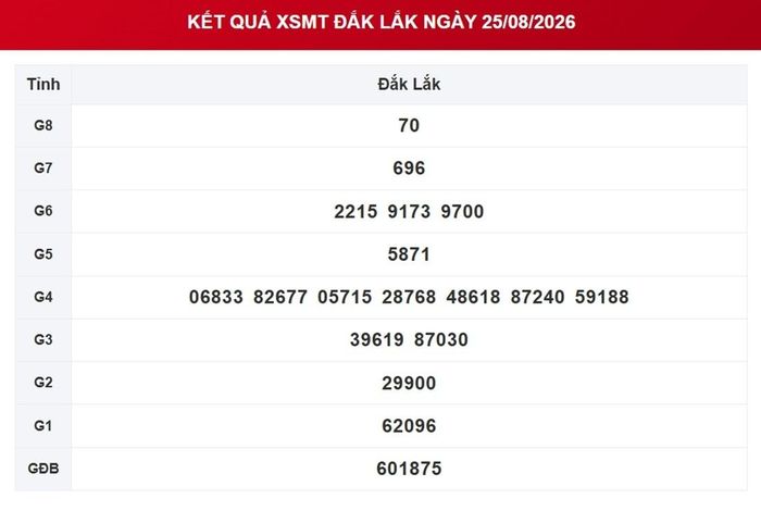 Kết quả xổ số Đắk Lắk ngày 25/8/2026.