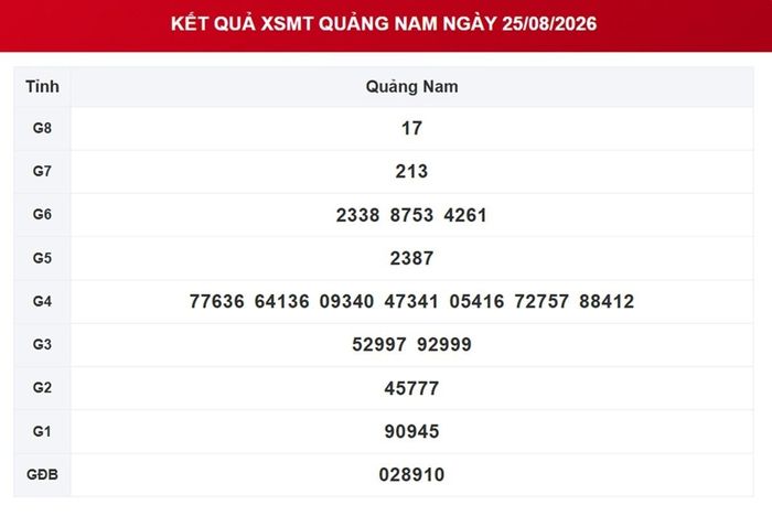 Kết quả xổ số Quảng Nam ngày 25/8/2026.