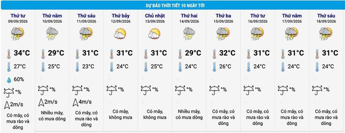 Dự báo thời tiết Hà Nội 10 ngày tới. (Nguồn: NCHMF)