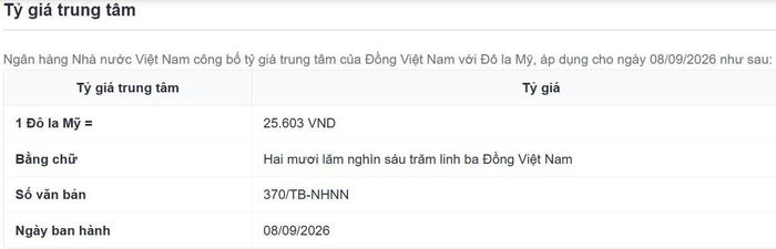 Tỷ giá trung tâm giảm 8 đồng so với hôm qua