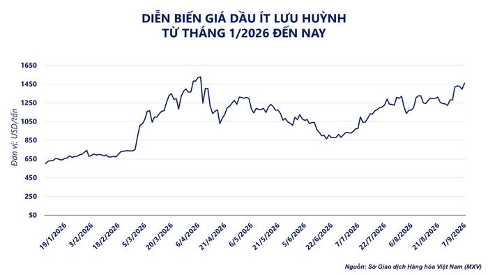 Diễn biến giá dầu ít lưu huỳnh. Nguồn: MXV