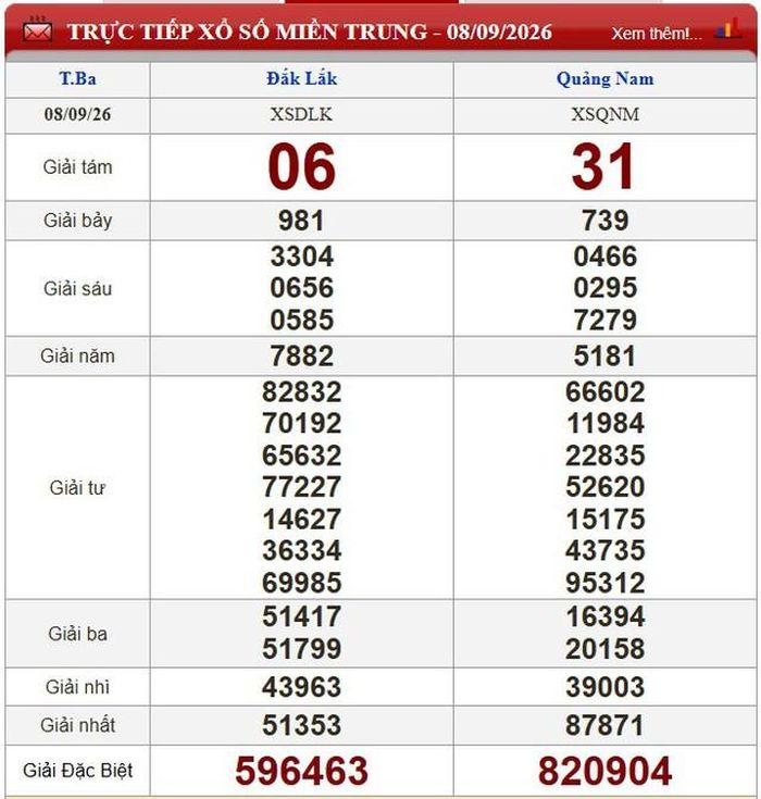 Kết quả xổ số miền Trung ngày 8/9/2026.