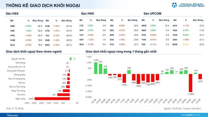 Hành động của khối ngoại trên VN-Index phiên 7/9 (nguồn: Yuanta Việt Nam).