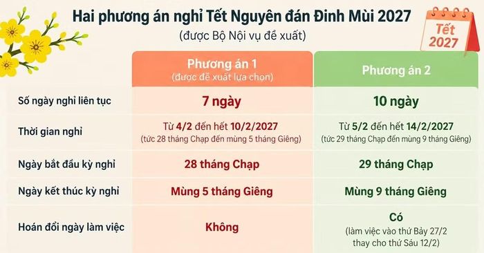 So sánh 2 phương án nghỉ Tết Nguyên đán Đinh Mùi 2027. Ảnh: HHT.