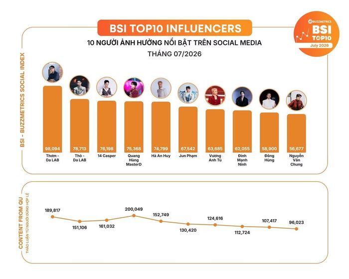 Tháng 7/2026, bảng xếp hạng BSI Top10 Influencers của Buzzmetrics ghi nhận Thơm và Thỏ Da LAB dẫn đầu.