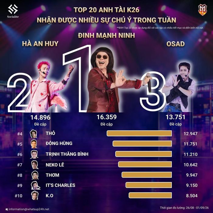 Đinh Mạnh Ninh, Hà An Huy, OSAD và Thơm, Thỏ Da LAB nhiều lần thuộc Top Anh Tài K26 nhận được sự chú ý.