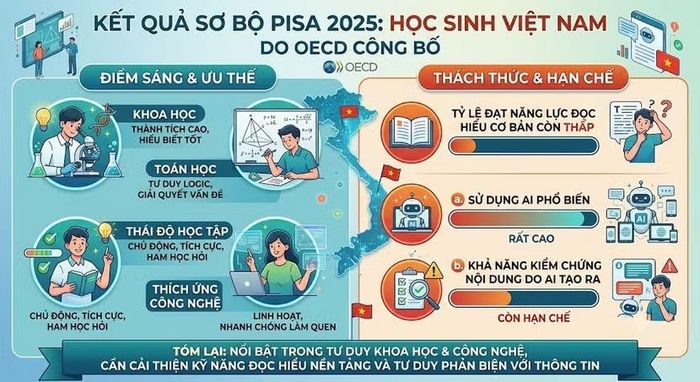 Đọc hiểu vẫn là điểm hạn chế của học sinh Việt Nam.
