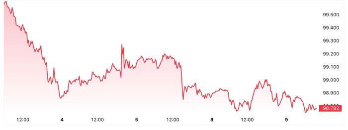 Chỉ số USD Index trong xu hướng giảm sâu. Ảnh: TradingView.