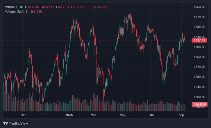  VN-Index chưa thể vực dậy sau nhịp điều chỉnh từ 1.870 điểm về dưới 1.830 điểm. Ảnh: TradingView. 