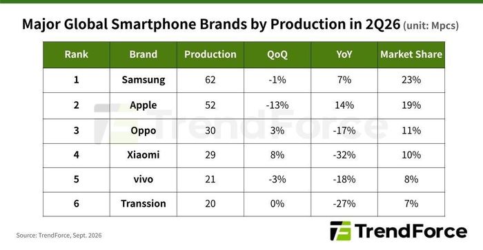  Thị phần và sản lượng 6 hãng smartphone lớn trong quý II. Ảnh: TrendForce. 