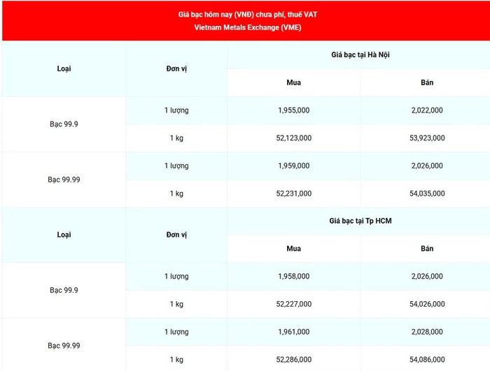 Giá bạc 99.99 (chưa phí, thuế VAT) tại Hà Nội và Thành phố Hồ Chí Minh sáng 9/9. (Nguồn: giabac.net)