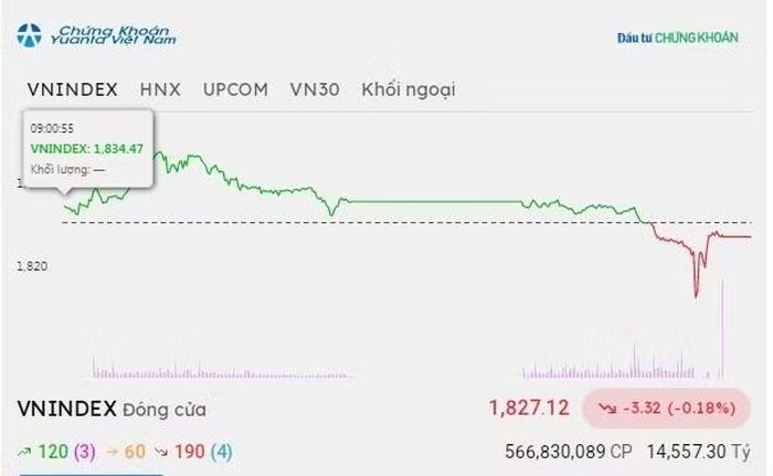 Biểu đồ giao dịch của VN-Index phiên chứng khoán hôm nay 9/9/2026. Ảnh: Tin nhanh Chứng khoán.