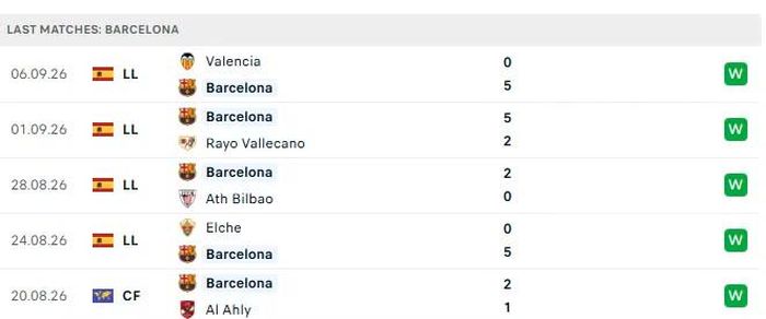5 trận đấu gần nhất của Barcelona.