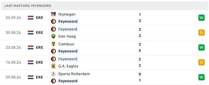 5 trận đấu gần nhất của Feyenoord.