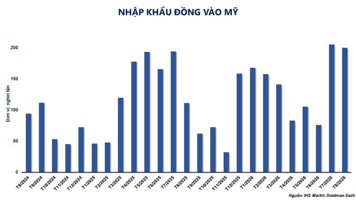 Diễn biến giá đồng COMEX và đồng LME.
