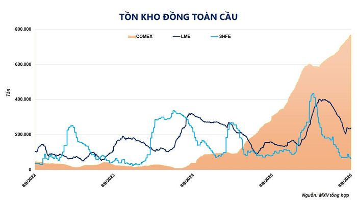 Tồn kho đồng toàn cầu.