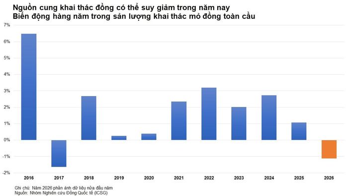 Sản lượng khai thác mỏ đồng toàn cầu theo năm.