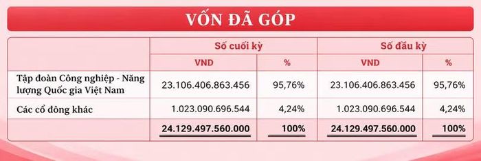 Cơ cấu cổ đông PV GAS tính đến cuối tháng 6/2026.