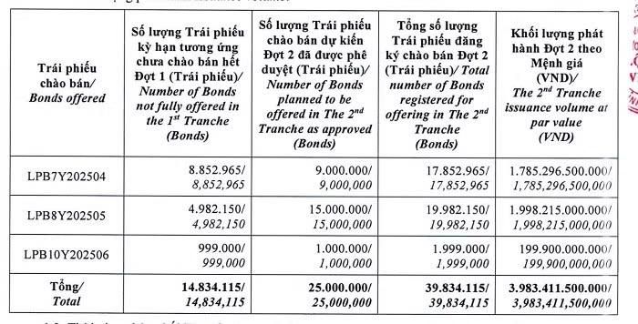 Phương án phát hành trái phiếu đợt 2 tại LPBank. Ảnh: LPB.