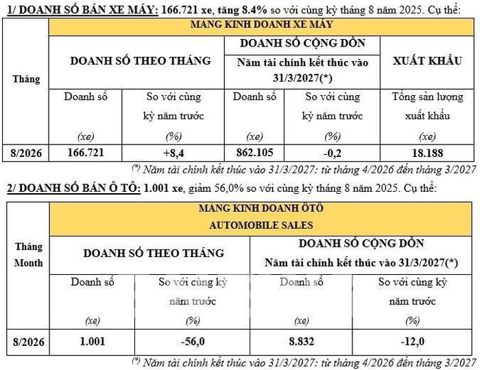 Kết quả kinh doanh xe máy và ô tô của Honda Việt Nam trong tháng 8/2026