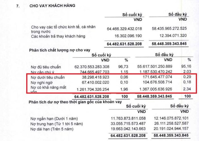 Nguồn: BCTC soát xét bán niên BaoViet Bank