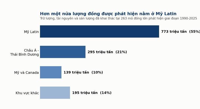 Phân bổ trữ lượng, tài nguyên và sản lượng đã khai thác tại 263 mỏ đồng lớn phát hiện giai đoạn 1990-2025. Nguồn: L.H tổng hợp S&P Global