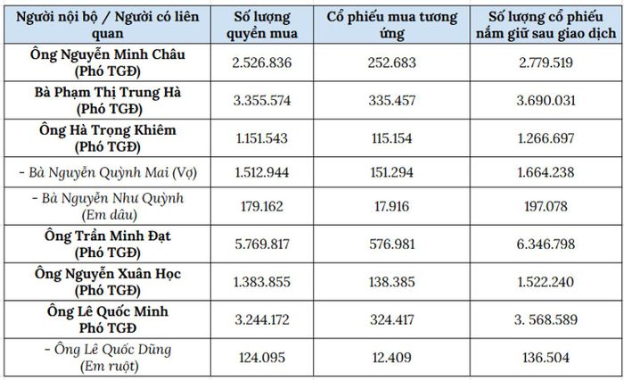  Cấp quản lý và người nhà đăng ký thực hiện quyền mua. 