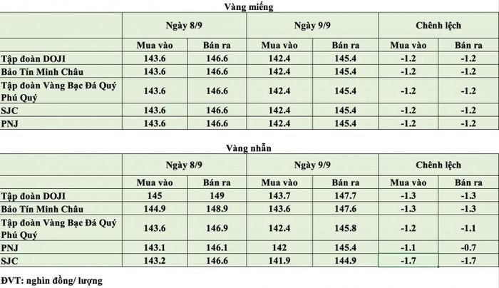 Giá vàng tại thời điểm mở cửa phiên ngày 9/9. Nguồn: PV tổng hợp.