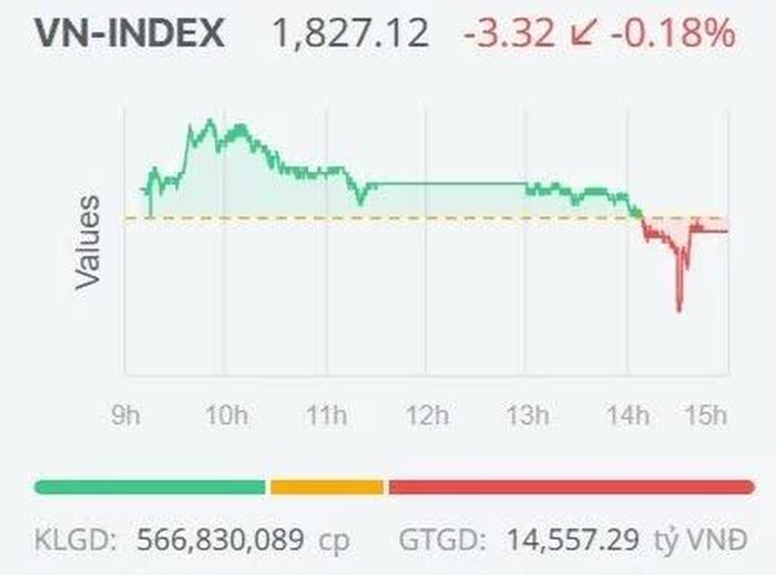 Diễn biến của VN-Index trong phiên giao dịch ngày 9/9.