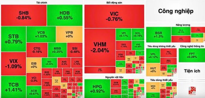 VN-Index tăng vọt 17 điểm rồi quay đầu giảm cuối phiên.
