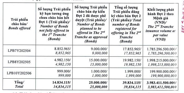 Phương án phát hành trái phiếu đợt 2 tại LPBank. Ảnh: LPB