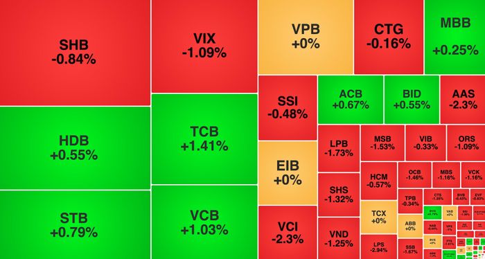 Biến động nhóm cổ phiếu tài chính kết phiên 9/9. Nguồn: Vietstock Finance