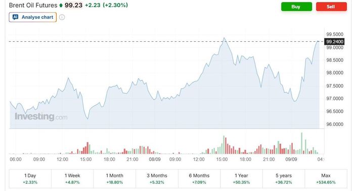 Biểu đồ Investing.com cho thấy Brent Oil Futures ở mức 99,23 USD/thùng tại thời điểm chụp, tăng 2,30%. Giá dầu tiếp tục áp sát nhưng chưa vượt mốc 100 USD/thùng. Ảnh chụp màn hình.