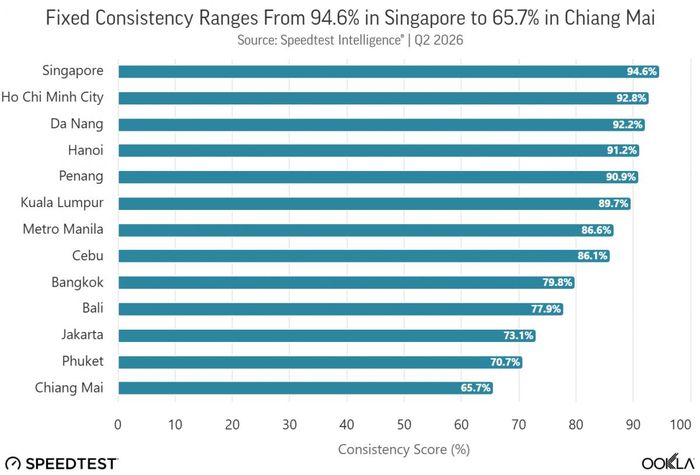 Ba thành phố Việt Nam chiếm ba vị trí liền kề ngay sau Singapore về độ ổn định băng rộng cố định, với TP HCM đạt 92,8%, Đà Nẵng đạt 92,2% và Hà Nội đạt 91,2% trong quý II/2026. Nguồn: Ookla