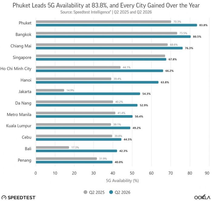 Phuket dẫn đầu độ phủ 5G với 83,8% trong quý II/2026, TP HCM đạt 66,2%, Hà Nội đạt 63,8% và Đà Nẵng đạt 52,9%, theo dữ liệu Speedtest Intelligence. Nguồn: Ookla