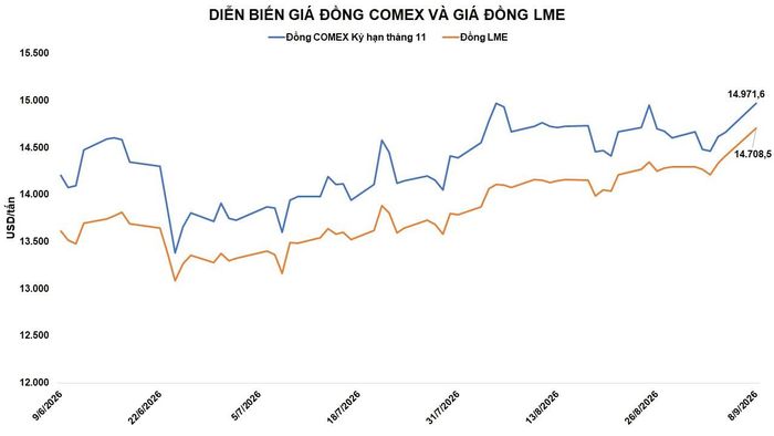 Diễn biến giá đồng COMEX và đồng LME. Nguồn: MXV