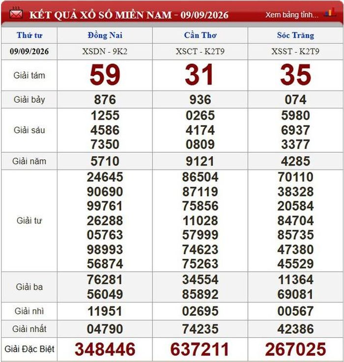 Kết quả xổ số miền Nam ngày 9/9/2026.