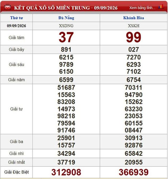 Kết quả xổ số miền Trung ngày 9/9/2026.
