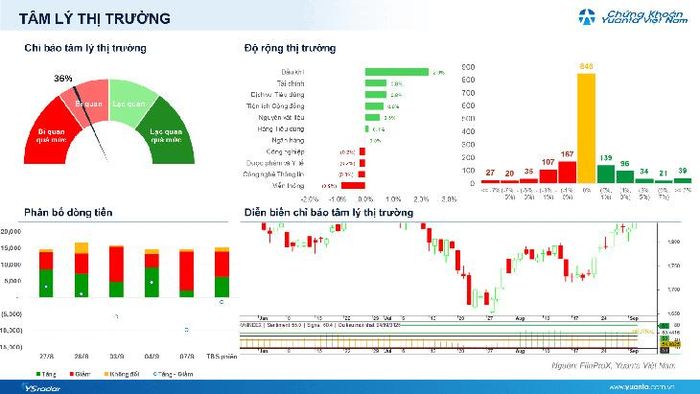 Diễn biến VN-Index phiên 8/9 (nguồn: Yuanta Việt Nam).