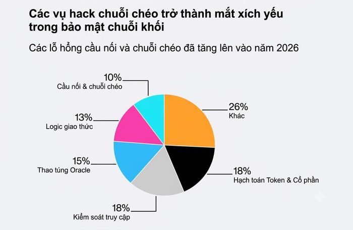  Tin tặc tấn công hạ tầng tiền số thông qua nhiều con đường khác nhau. Ảnh: Bloomberg. 