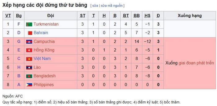 Bảng xếp hạng các đội đứng thứ tư tại vòng loại U20 châu Á 2027. Đồ họa: Wikipedia.
